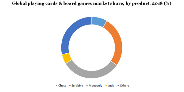 Global playing cards & board games market share