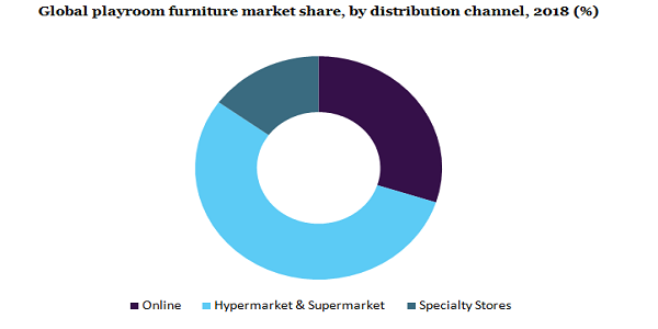 Global playroom furniture market share