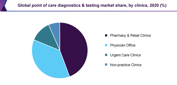 global-point-of-care-diagnostics-testing-market