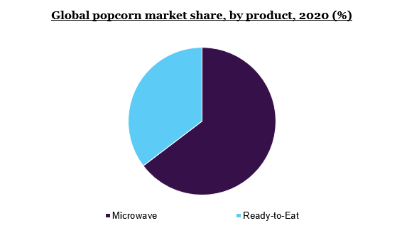 Global popcorn market share, by product, 2020 (%)