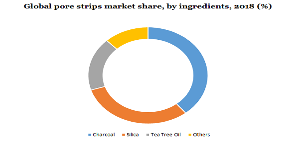 Global pore strips market share
