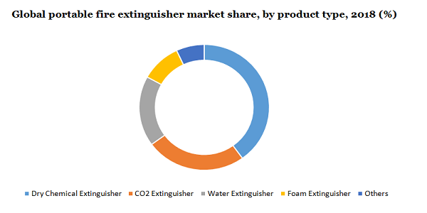 Global portable fire extinguisher market