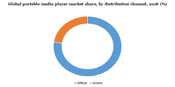Global portable media player market