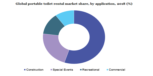 Global portable toilet rental market share