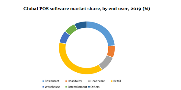 Global POS software market