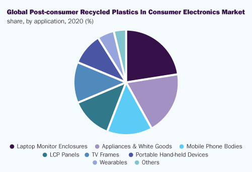 global-post-consumer-recycled-plastics-consumer-electronics-market