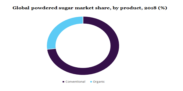 Global powdered sugar market share, by product