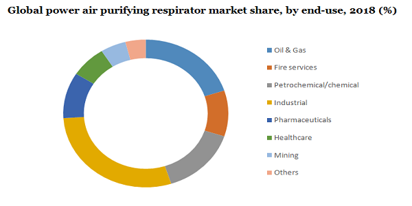 Global power air purifying respirator market