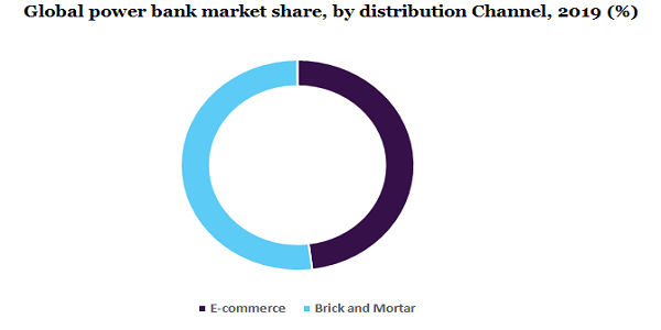 Global power bank market