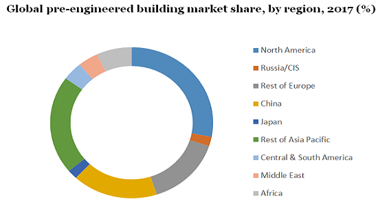 U.S. pre-engineered building market