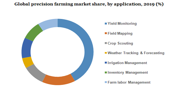 Global precision farming market