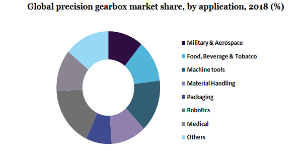 Global precision gearbox market