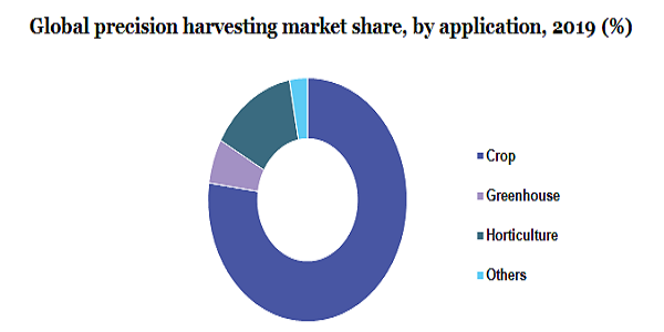 Global precision harvesting market