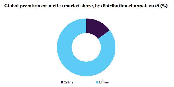 Global premium cosmetics market 