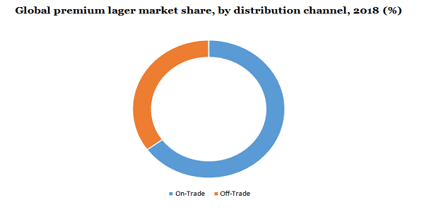 Global premium lager market share