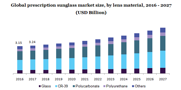 Global prescription sunglass market 