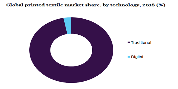 Global printed textile market