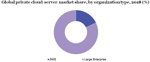 U.S. private cloud server market