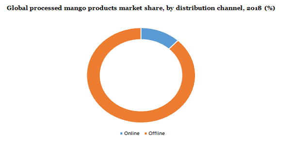Global processed mango products market