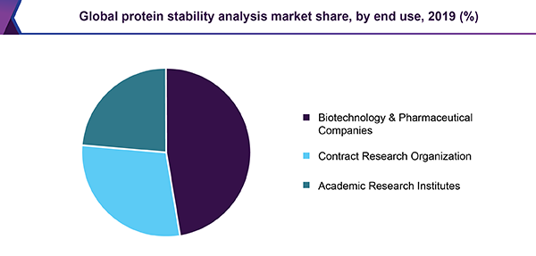 global-protein-stability-analysis-market