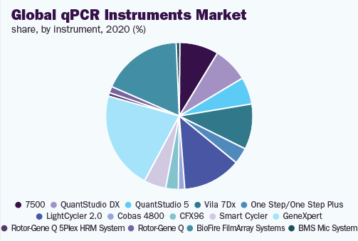 Global qpcr instruments market