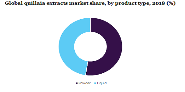 Global quillaia extracts market