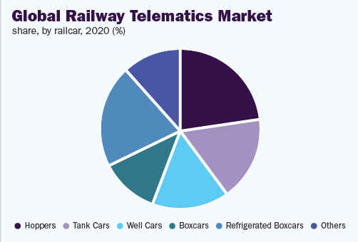 Global railway telematics market