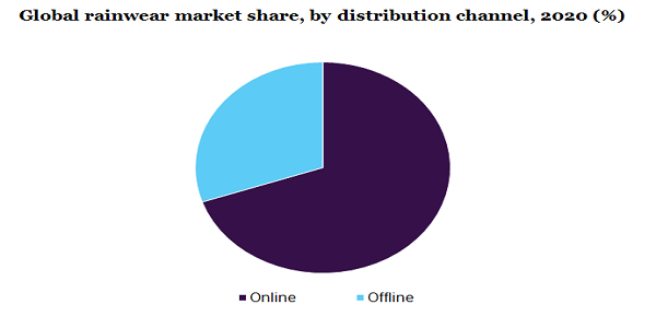 Global rainwear market share, by distribution channel, 2020 (%)