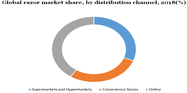 Global razor market