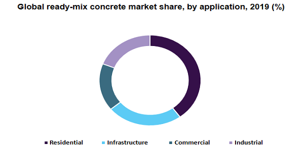 Global ready-mix concrete market