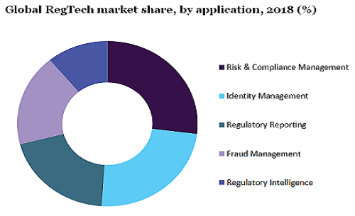 Global RegTech market