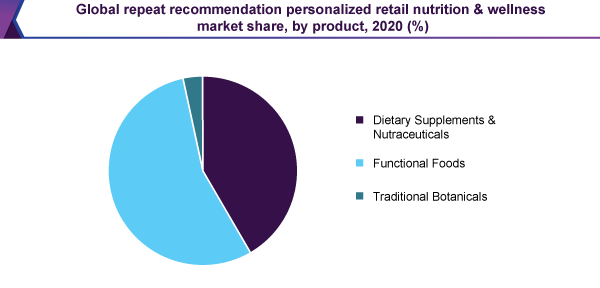 Global repeat recommendation personalized retail nutrition wellness market