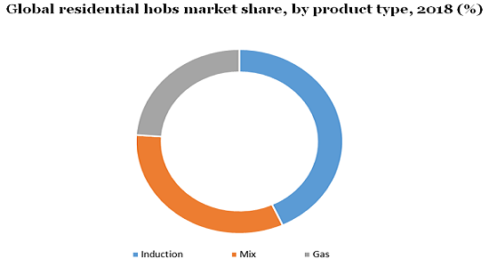 Global residential hobs market
