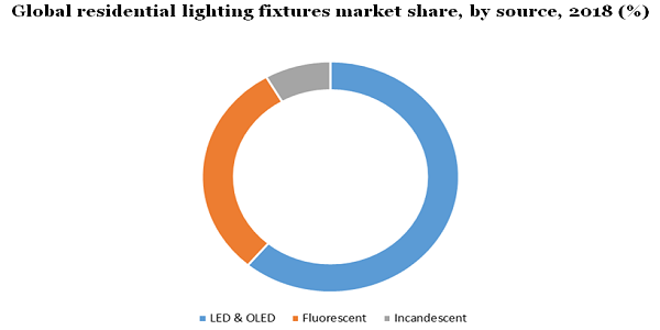 Global residential lighting fixtures market