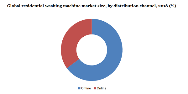 Global residential washing machine market