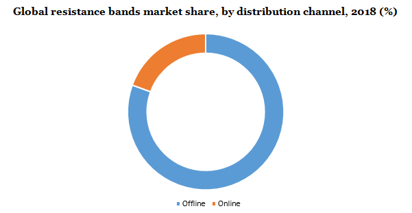 Global resistance bands market share