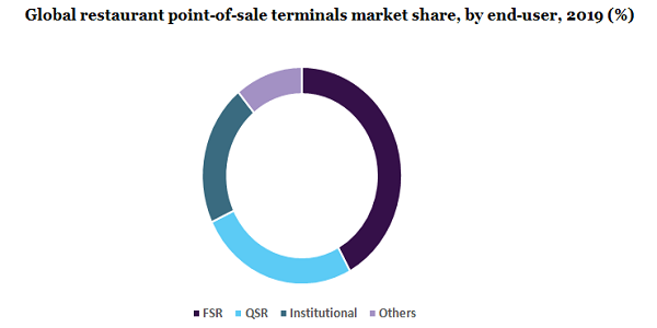 Global restaurant point-of-sale terminals market