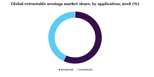 Global retractable awnings market share