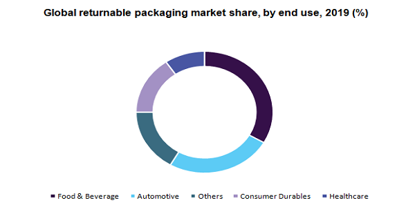 Global returnable packaging market 