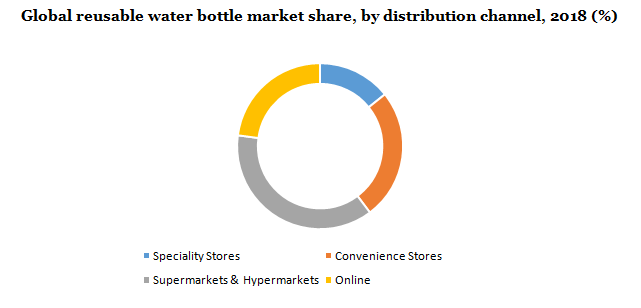 Global Reusable water bottle market