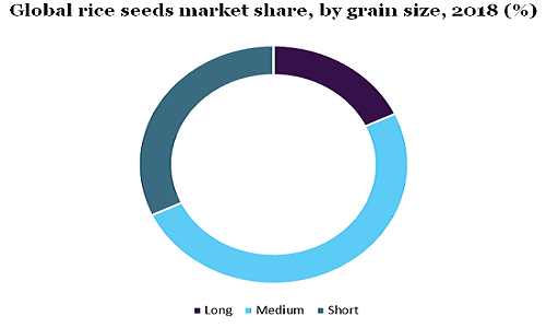 Global rice seeds market