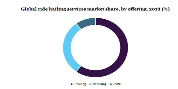 Global ride hailing services market 