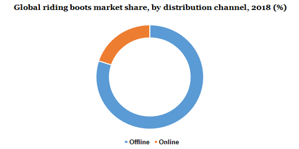 Global riding boots market