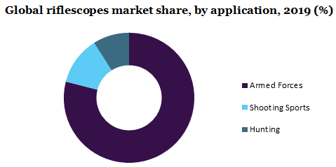 Global riflescopes market