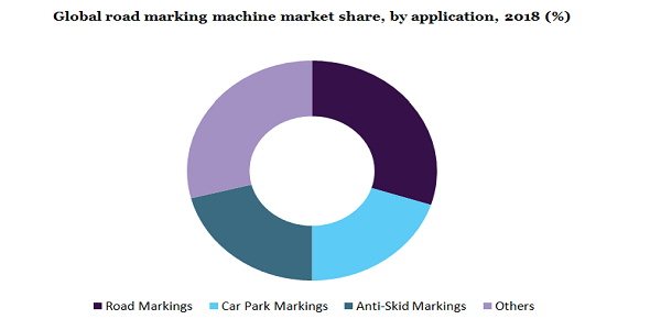 Global road marking machine market