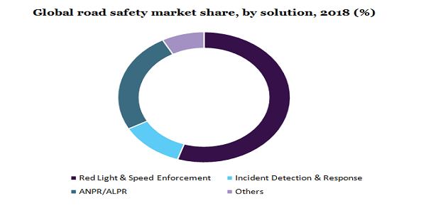 Global road safety market