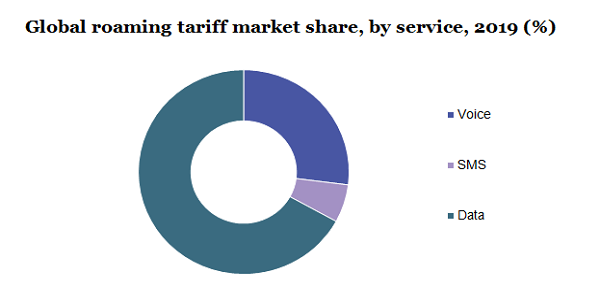 Global roaming tariff market