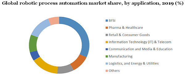 Global robotic process automation market