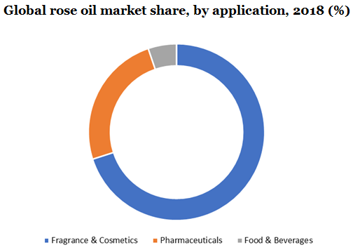 Global rose oil market