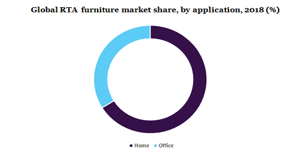 Global RTA  furniture market